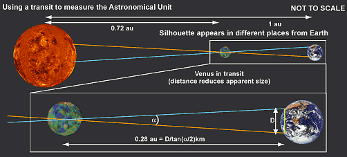 Usando el transito de Venus para medir distancia